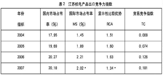 江苏省机电产品对外贸易出口竞争力分析